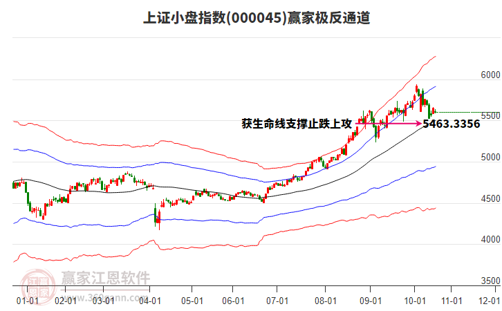 000045上證小盤贏家極反通道工具