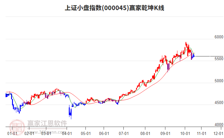 000045上證小盤贏家乾坤K線工具
