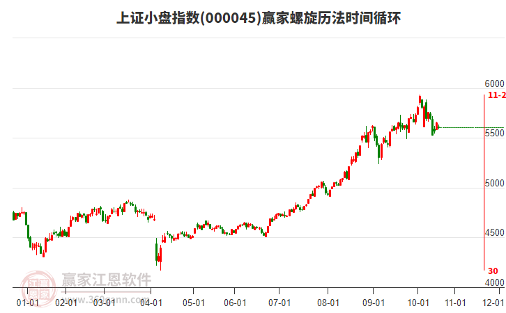 上證小盤指數(shù)贏家螺旋歷法時(shí)間循環(huán)工具