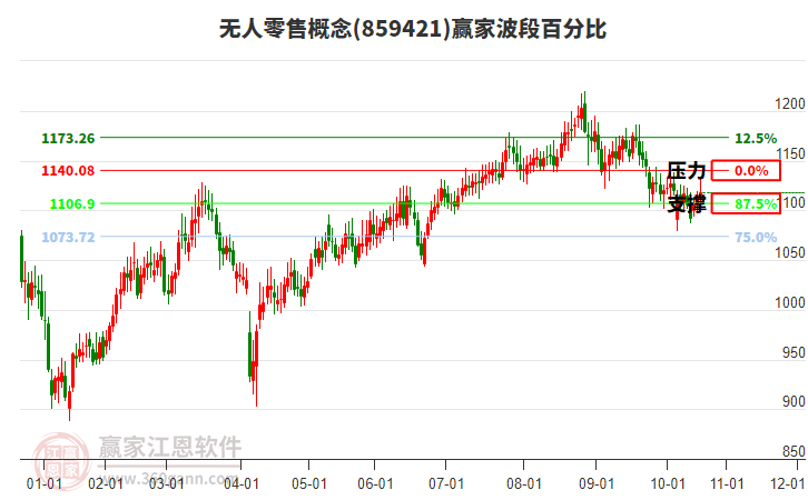 無人零售概念贏家波段百分比工具 無人零售概念贏家波段百分比工具