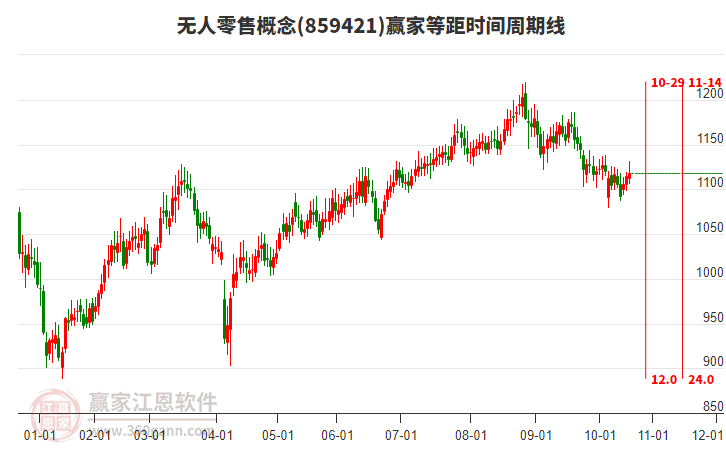 無人零售概念贏家等距時(shí)間周期線工具 無人零售概念贏家等距時(shí)間周期線工具