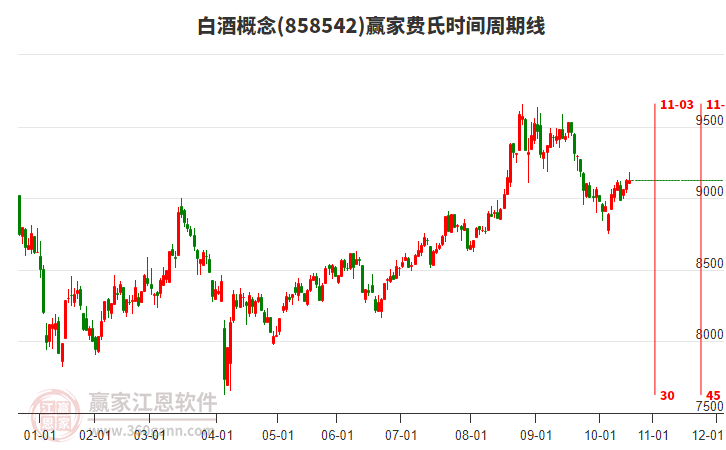 白酒概念贏家費(fèi)氏時(shí)間周期線工具 白酒概念贏家費(fèi)氏時(shí)間周期線工具