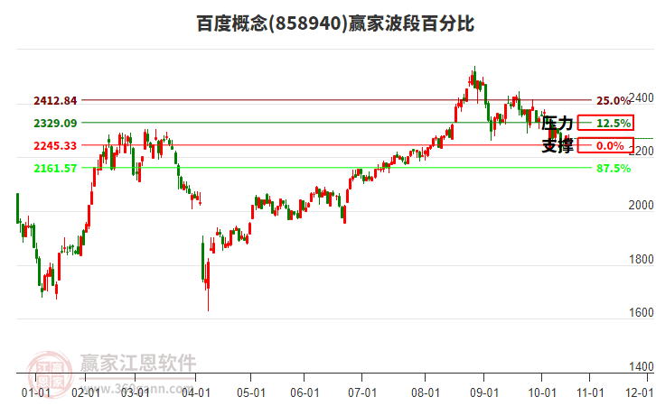 百度概念贏家波段百分比工具