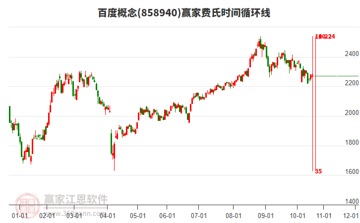 百度概念贏家費氏時間循環(huán)線工具