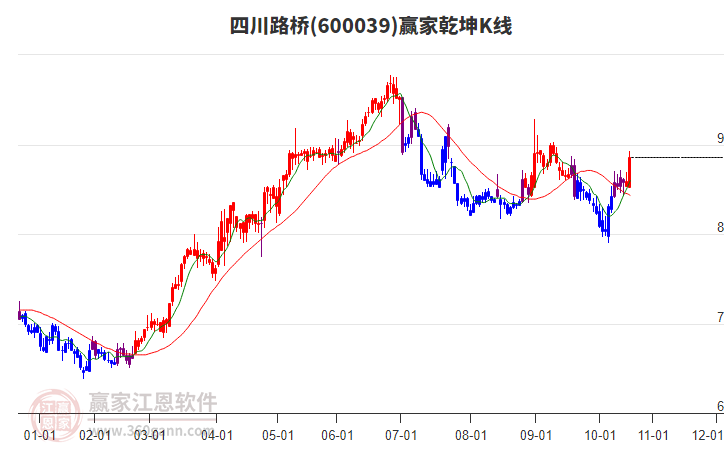 600039四川路橋贏家乾坤K線工具 600039四川路橋贏家乾坤K線工具
