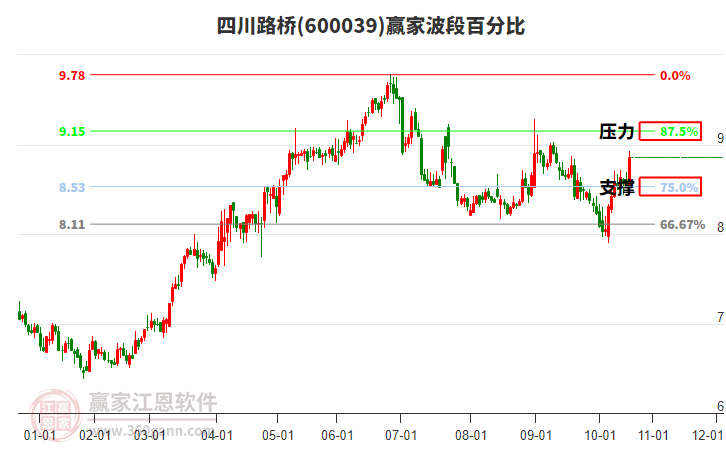 600039四川路橋贏家波段百分比工具 600039四川路橋贏家波段百分比工具