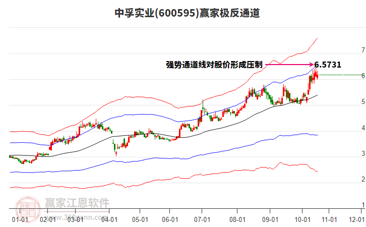 600595中孚實(shí)業(yè)贏家極反通道工具 600595中孚實(shí)業(yè)贏家極反通道工具