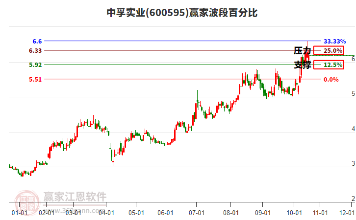 600595中孚實(shí)業(yè)贏家波段百分比工具 600595中孚實(shí)業(yè)贏家波段百分比工具