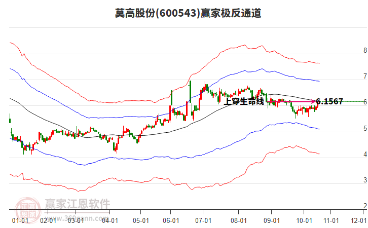 600543莫高股份贏家極反通道工具 600543莫高股份贏家極反通道工具