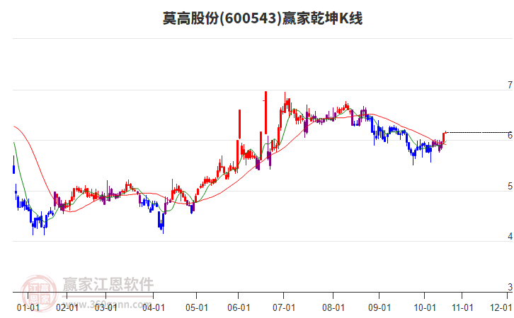 600543莫高股份贏家乾坤K線工具 600543莫高股份贏家乾坤K線工具