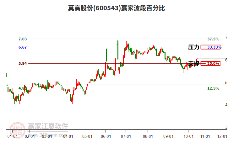 600543莫高股份贏家波段百分比工具 600543莫高股份贏家波段百分比工具