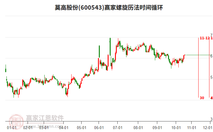 600543莫高股份贏家螺旋歷法時間循環(huán)工具 600543莫高股份贏家螺旋歷法時間循環(huán)工具