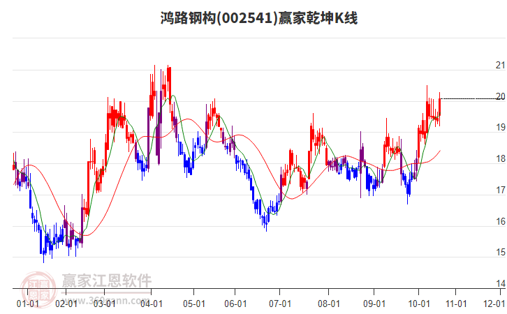 002541鴻路鋼構(gòu)贏家乾坤K線工具 002541鴻路鋼構(gòu)贏家乾坤K線工具