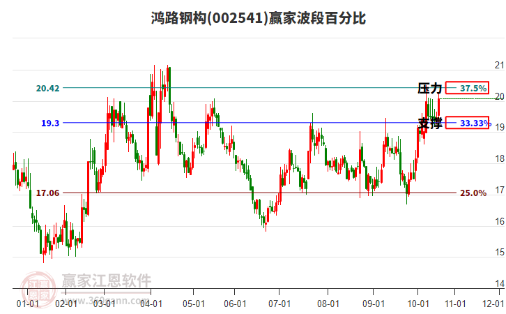 002541鴻路鋼構(gòu)贏家波段百分比工具 002541鴻路鋼構(gòu)贏家波段百分比工具