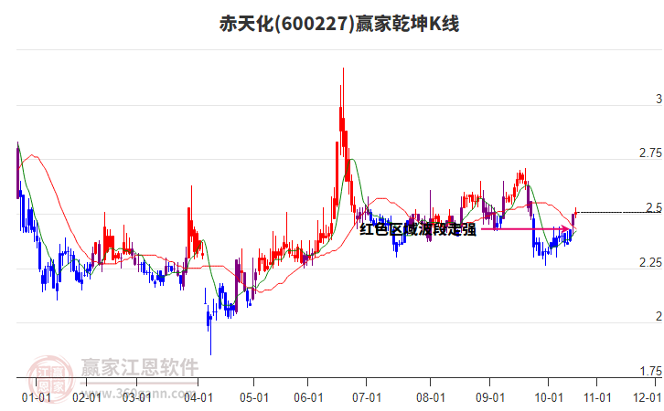 600227赤天化贏家乾坤K線工具 600227赤天化贏家乾坤K線工具