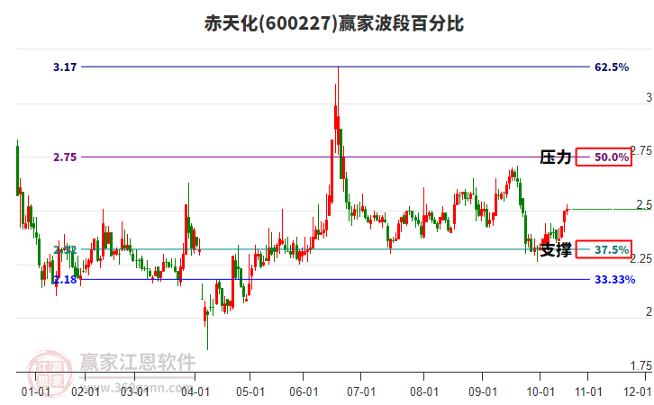 600227赤天化贏家波段百分比工具 600227赤天化贏家波段百分比工具