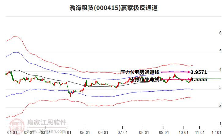 000415渤海租賃贏家極反通道工具