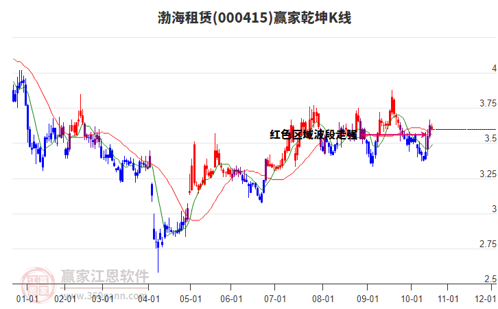 000415渤海租賃贏家乾坤K線工具