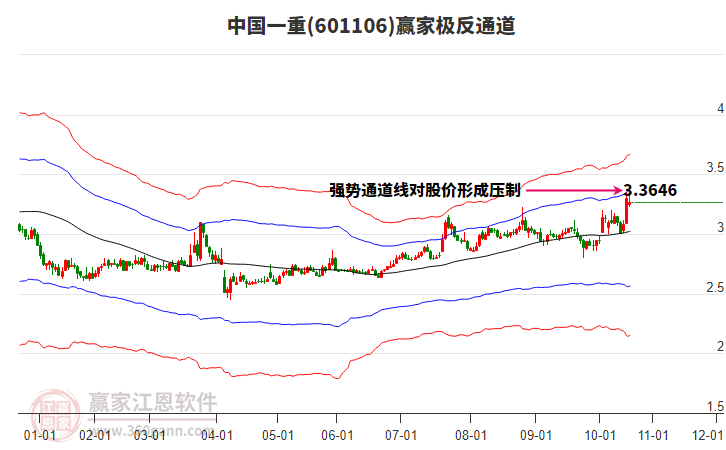 601106中國一重贏家極反通道工具