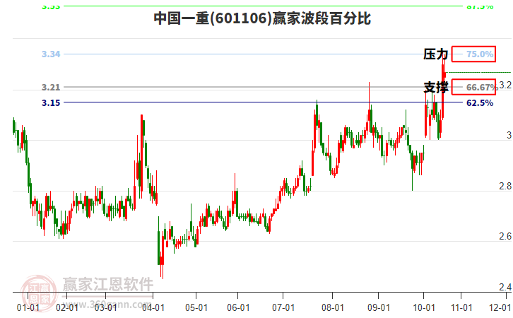 601106中國一重贏家波段百分比工具