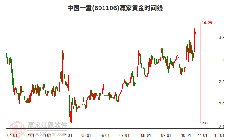 601106中國一重贏家黃金時(shí)間周期線工具