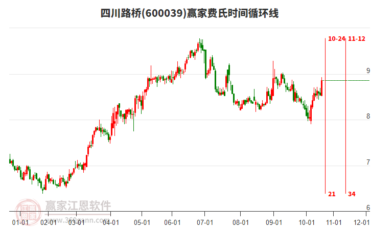 600039四川路橋贏家費(fèi)氏時(shí)間循環(huán)線工具 600039四川路橋贏家費(fèi)氏時(shí)間循環(huán)線工具