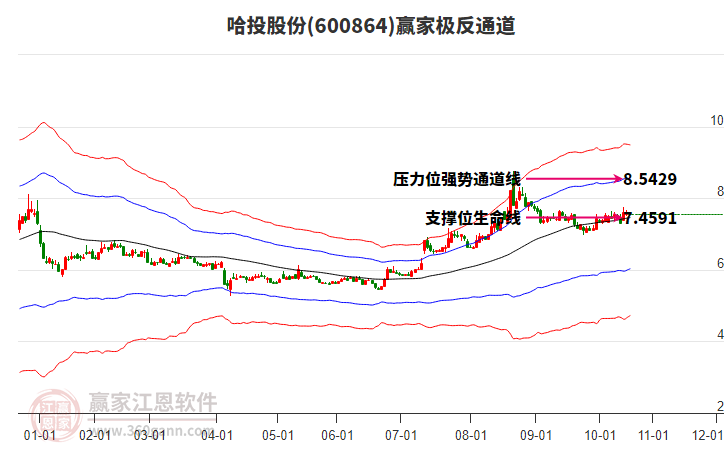 600864哈投股份贏家極反通道工具