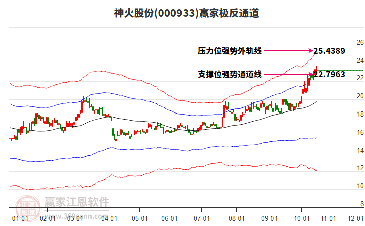 神火股份 神火股份