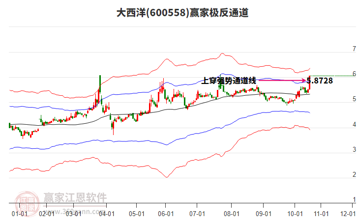600558大西洋贏家極反通道工具