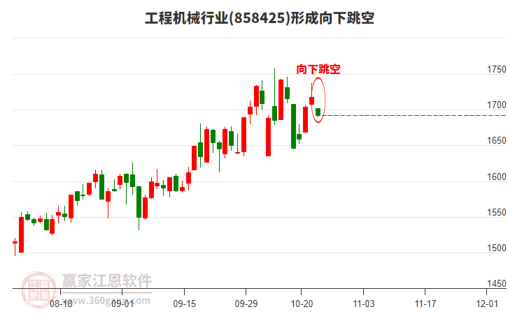 工程機械行業(yè)形成工程機械行業(yè)形成向下跳空形態(tài)