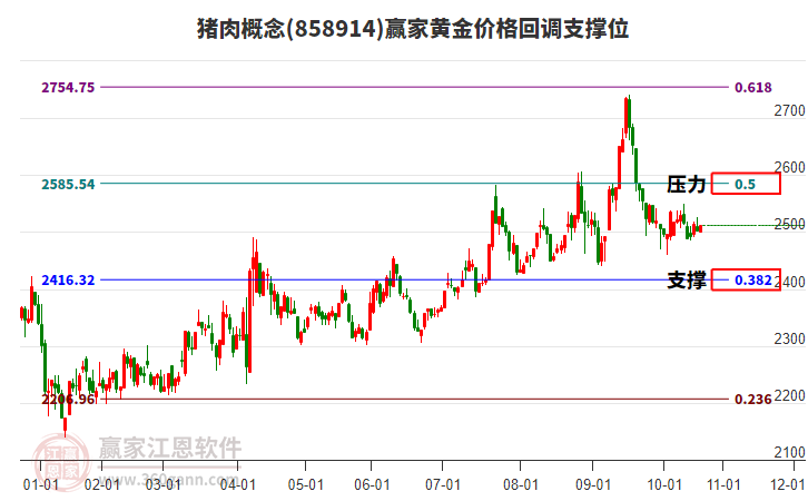豬肉概念板塊黃金價(jià)格回調(diào)支撐位工具 豬肉概念板塊黃金價(jià)格回調(diào)支撐位工具
