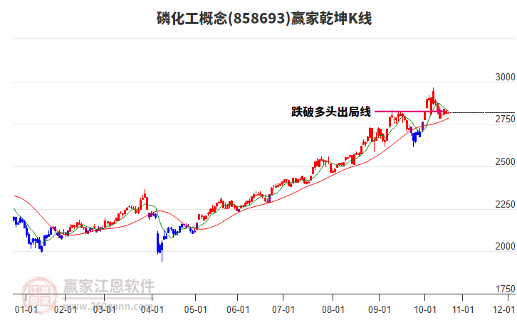 858693磷化工贏家乾坤K線工具