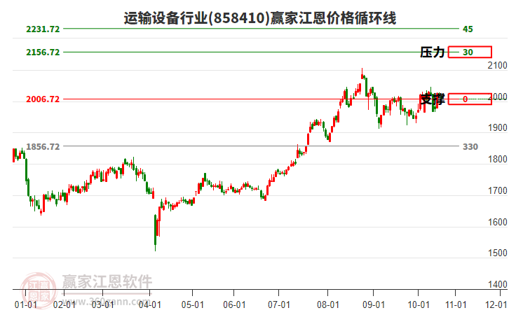 運輸設備行業(yè)板塊江恩價格循環(huán)線工具