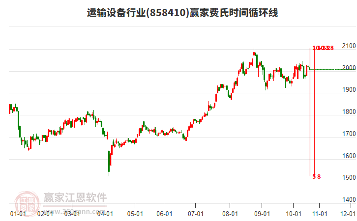 運輸設備行業(yè)板塊費氏時間循環(huán)線工具