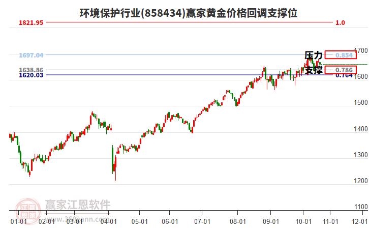 環(huán)境保護(hù)行業(yè)板塊黃金價(jià)格回調(diào)支撐位工具