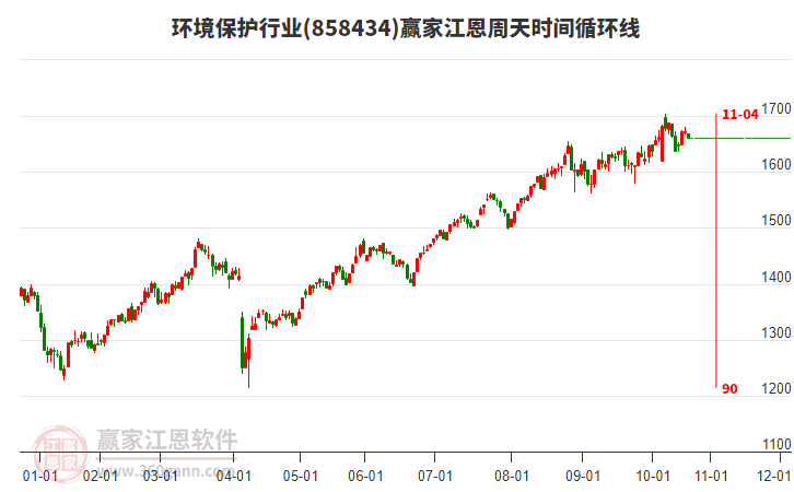 環(huán)境保護(hù)行業(yè)板塊江恩周天時(shí)間循環(huán)線工具