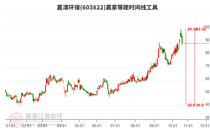 嘉澳環(huán)保等距時間周期線工具 嘉澳環(huán)保等距時間周期線工具