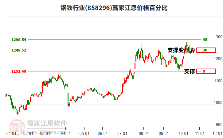 鋼鐵行業(yè)板塊江恩價(jià)格百分比工具