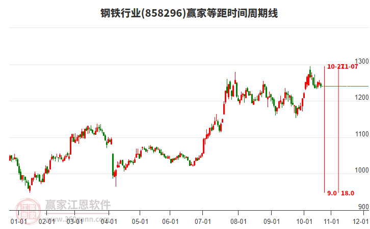 鋼鐵行業(yè)板塊等距時(shí)間周期線工具