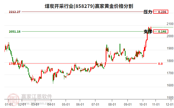 煤炭開采行業(yè)黃金價格分割工具