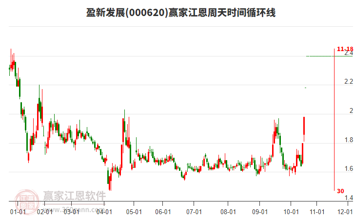 000620盈新發(fā)展贏家江恩周天時(shí)間循環(huán)線工具