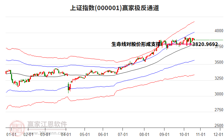 上證指數 上證指數