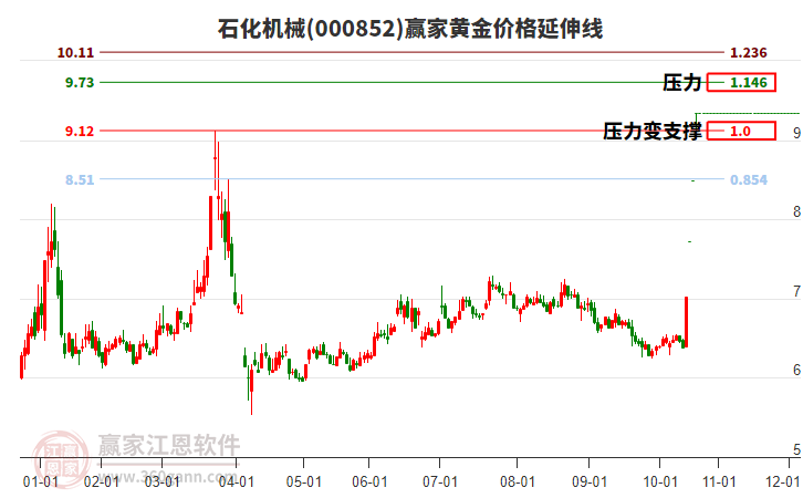 000852石化機(jī)械黃金價(jià)格延伸線工具