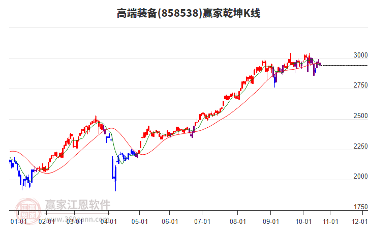 858538高端裝備贏家乾坤K線工具