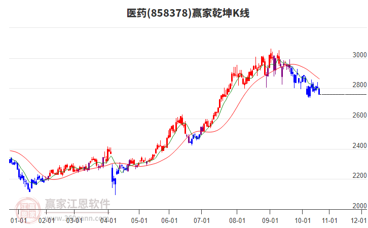 858378醫(yī)藥贏家乾坤K線工具
