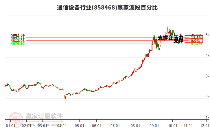通信設(shè)備行業(yè)波段百分比工具 通信設(shè)備行業(yè)波段百分比工具
