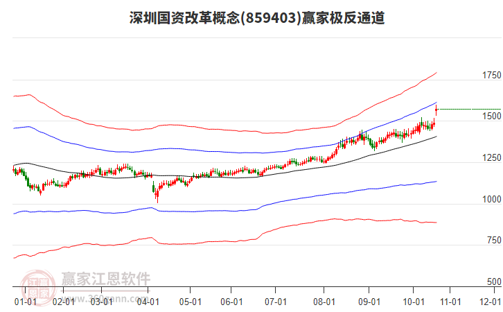 859403深圳國資改革贏家極反通道工具 859403深圳國資改革贏家極反通道工具
