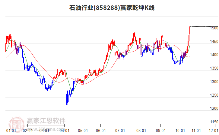 858288石油贏家乾坤K線工具