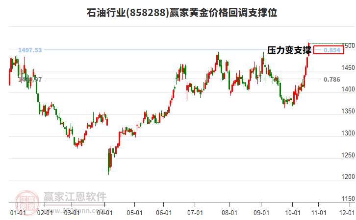 石油行業(yè)黃金價(jià)格回調(diào)支撐位工具