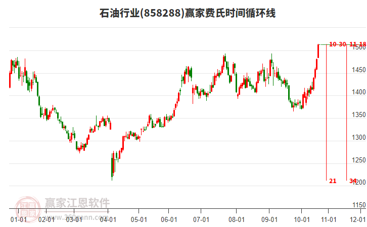 石油行業(yè)費(fèi)氏時(shí)間循環(huán)線工具